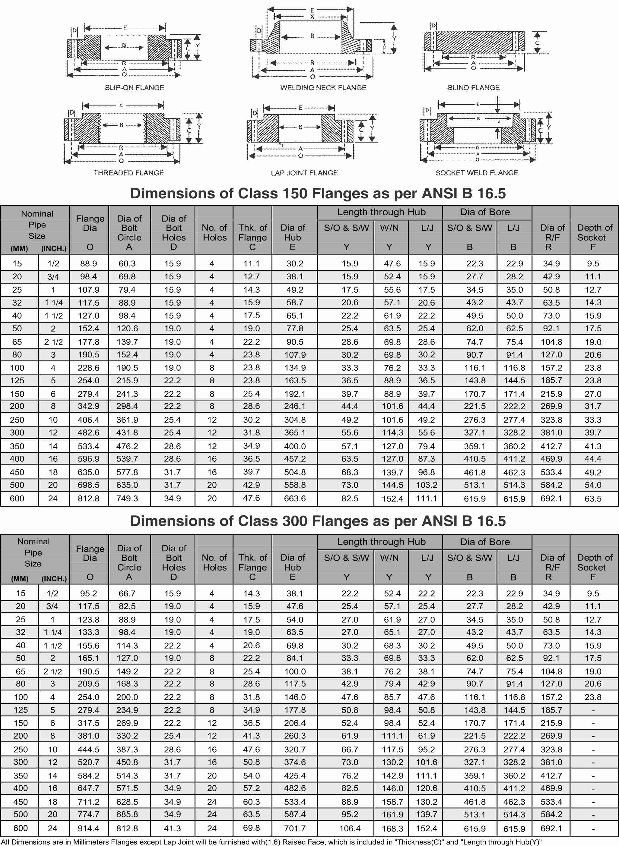 ANSI B16.5 Flange Dimensions Chart Class 150 and 300